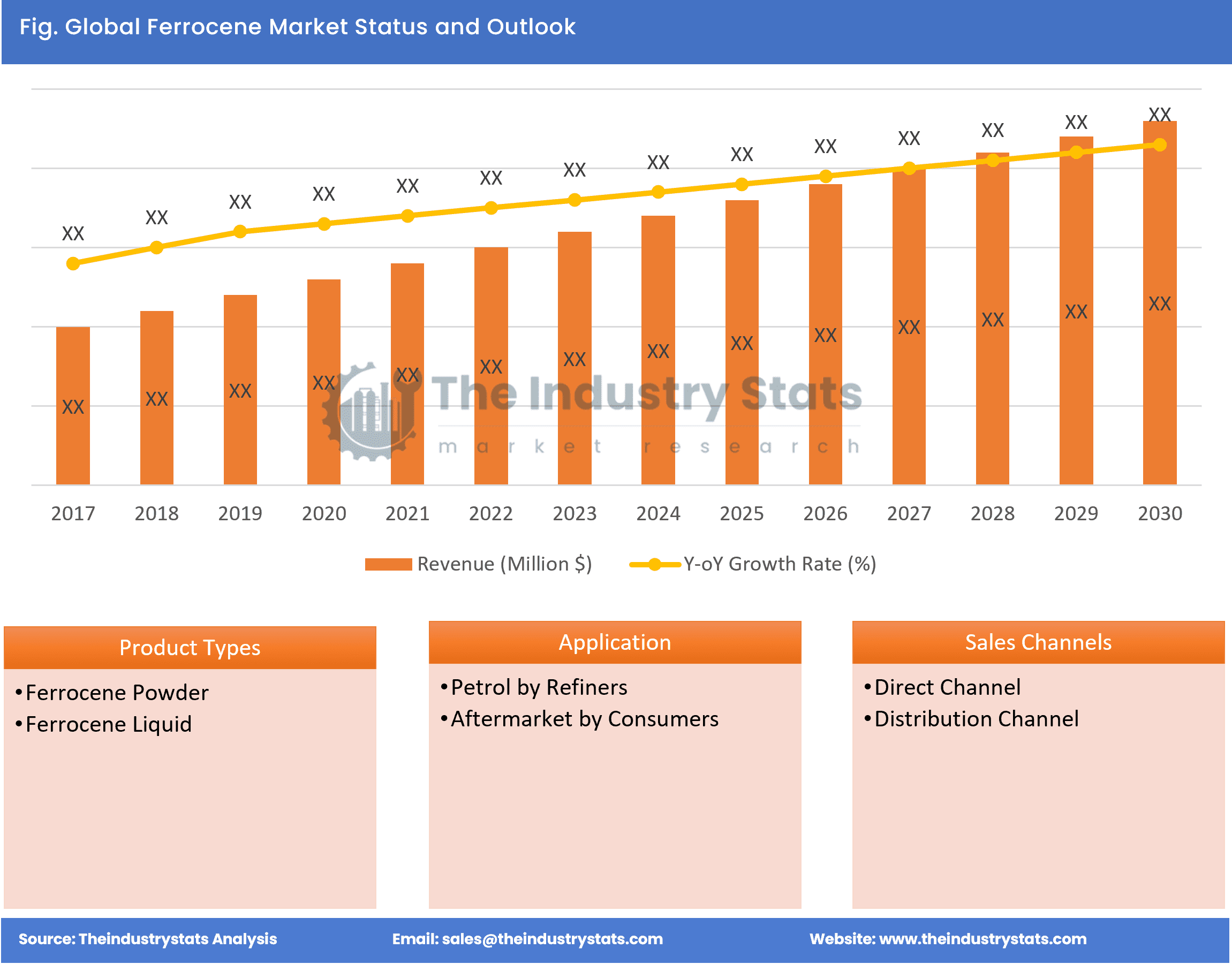 Ferrocene Status & Outlook